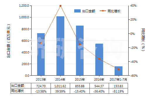 2013-2017年7月中國非自推進(jìn)的其他鉆探或鑿井機(jī)械(HS84304900)出口總額及增速統(tǒng)計(jì)